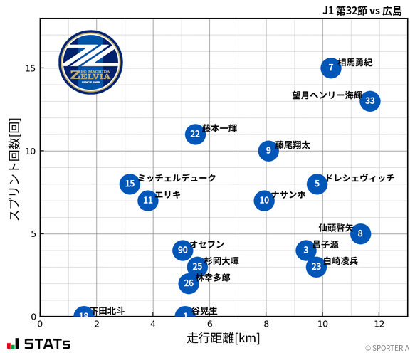 走行距離・スプリント回数