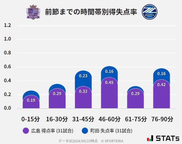 時間帯別得失点率