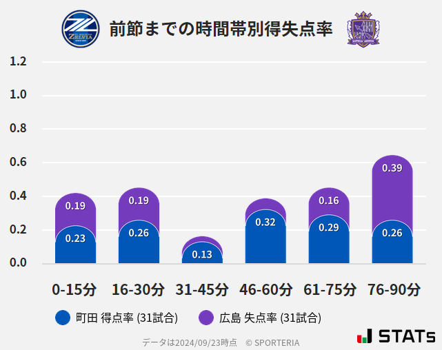 時間帯別得失点率