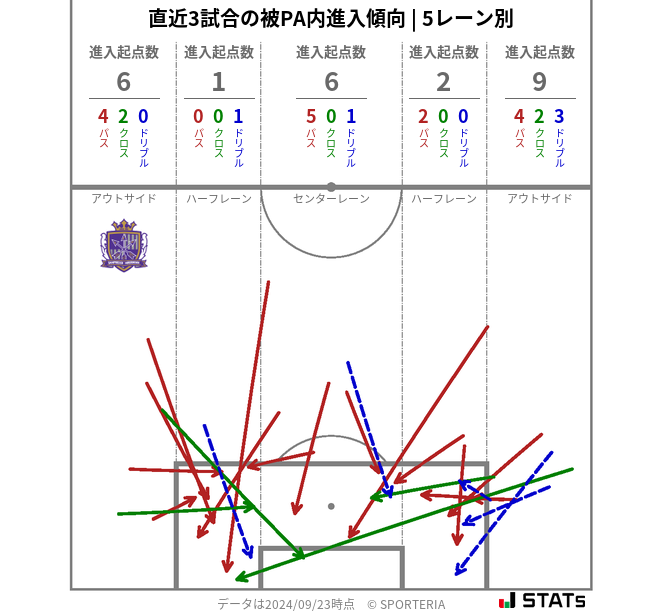 被PA内への進入傾向