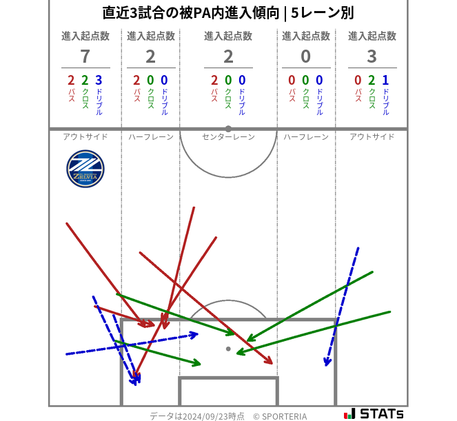 被PA内への進入傾向