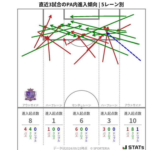 PA内への進入傾向