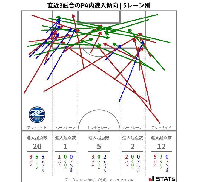 PA内への進入傾向