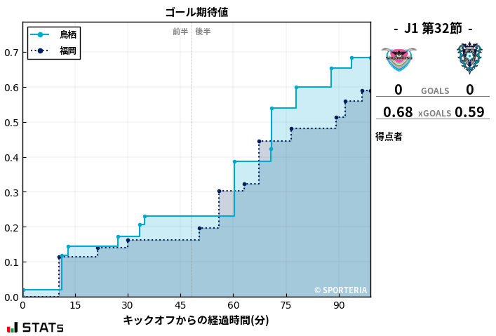 ゴール期待値