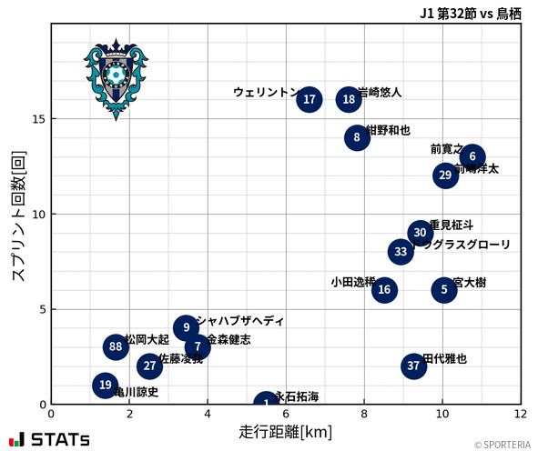 走行距離・スプリント回数