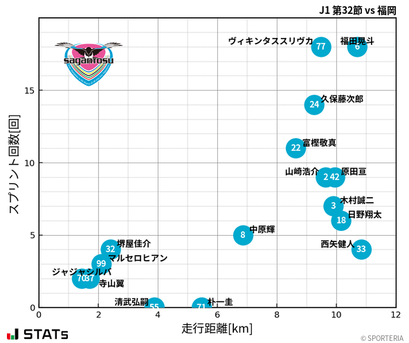 走行距離・スプリント回数