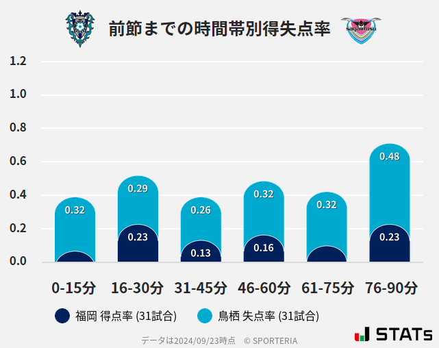 時間帯別得失点率