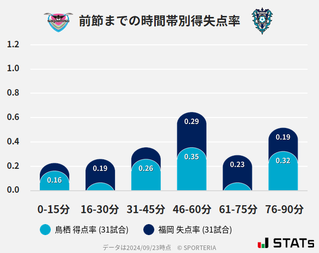 時間帯別得失点率