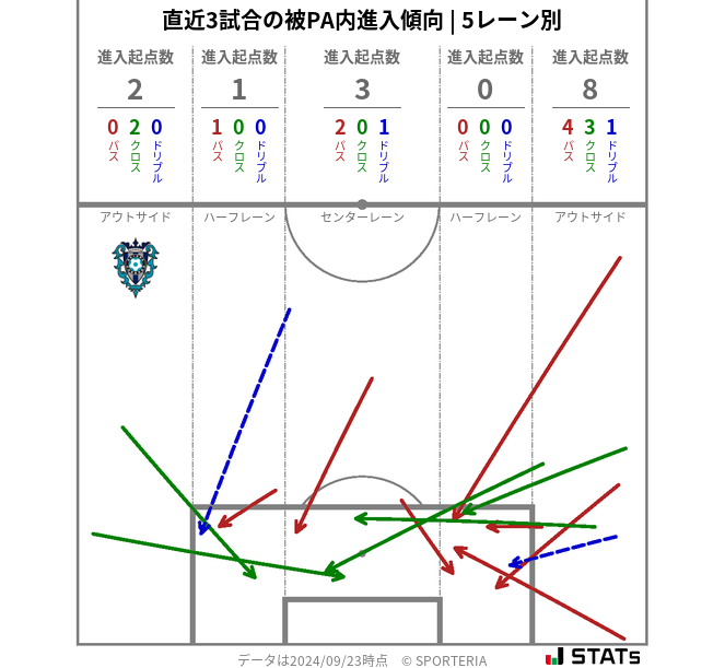 被PA内への進入傾向