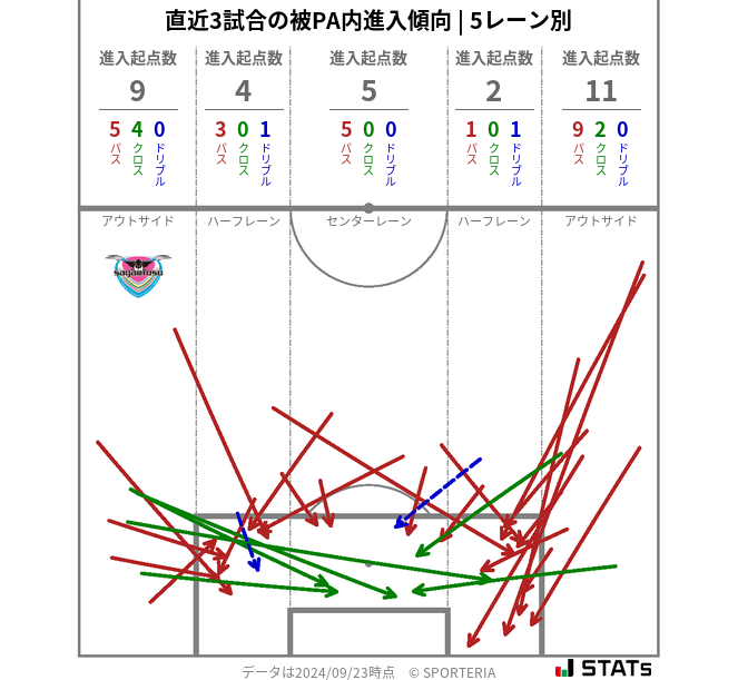 被PA内への進入傾向