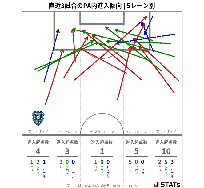 PA内への進入傾向