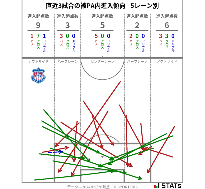 被PA内への進入傾向