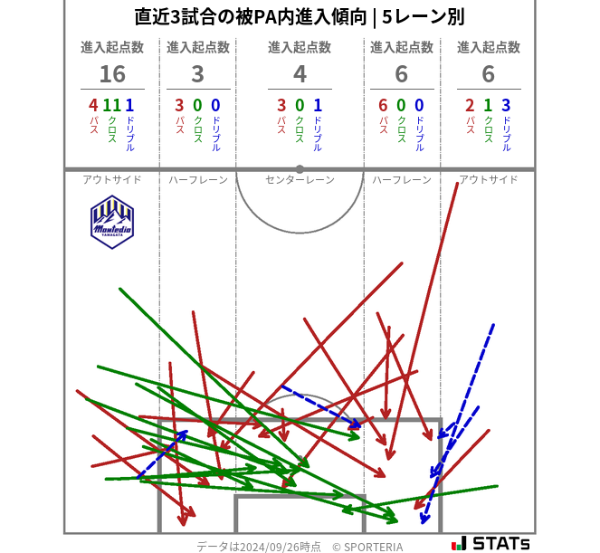 被PA内への進入傾向