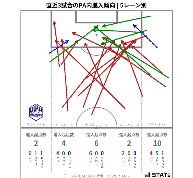 PA内への進入傾向