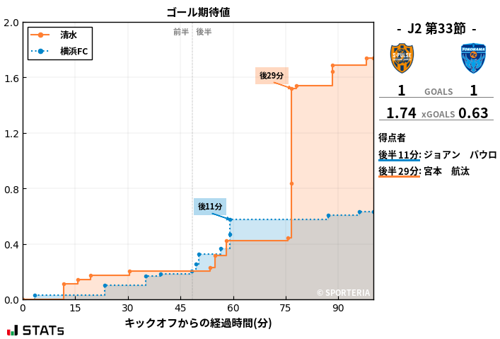 ゴール期待値