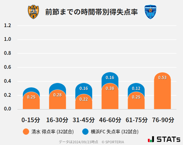 時間帯別得失点率