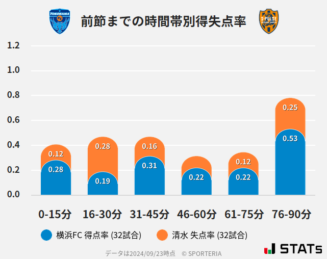 時間帯別得失点率