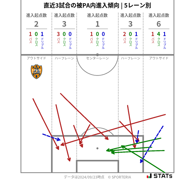 被PA内への進入傾向