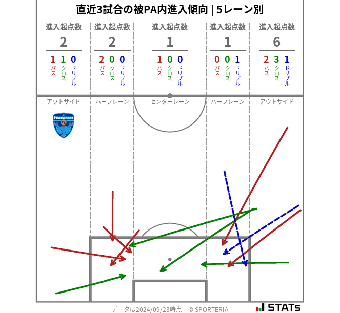 被PA内への進入傾向