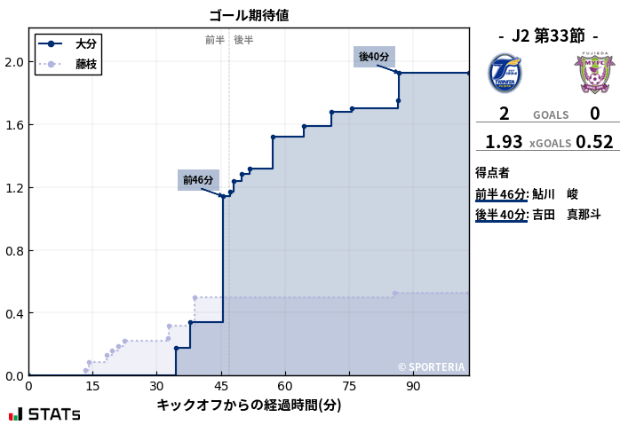 ゴール期待値