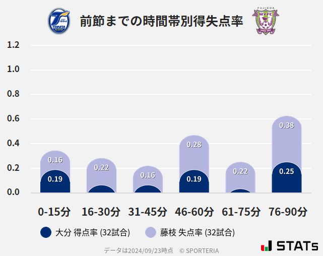 時間帯別得失点率