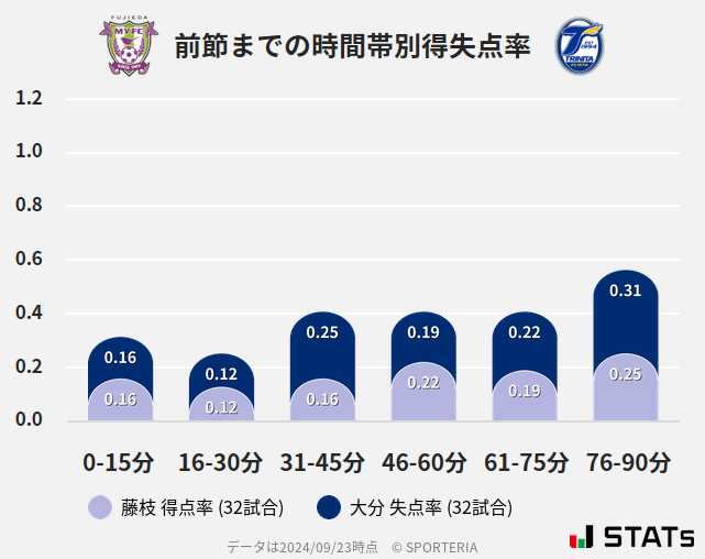 時間帯別得失点率