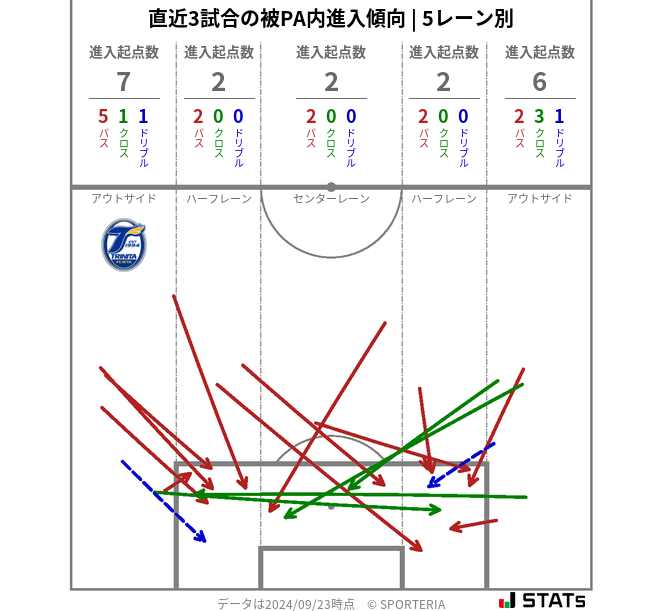 被PA内への進入傾向