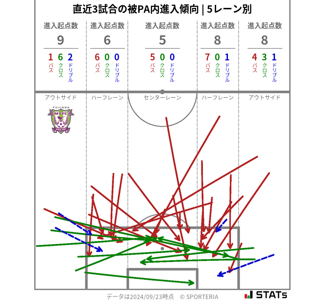 被PA内への進入傾向