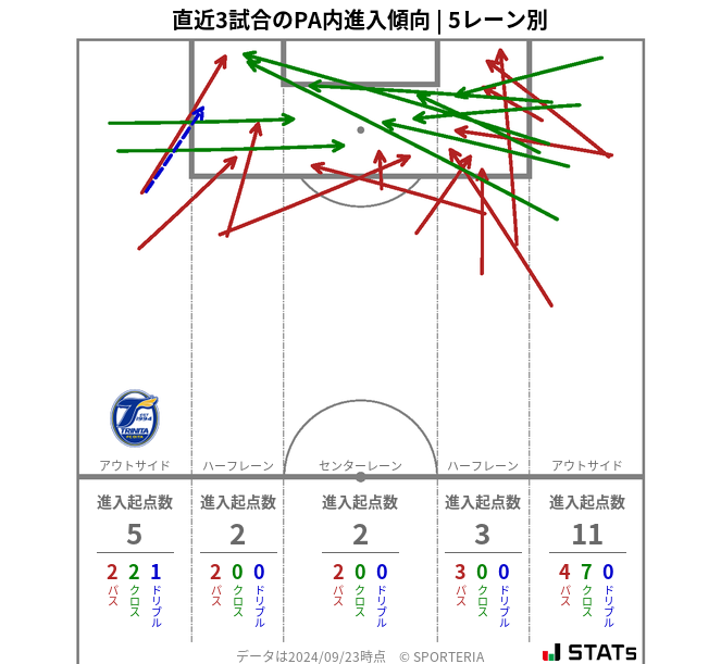 PA内への進入傾向