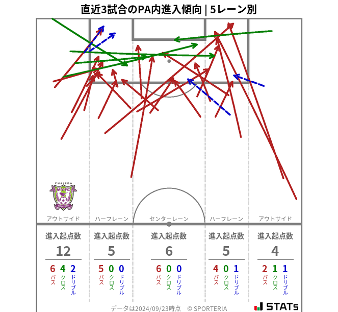 PA内への進入傾向