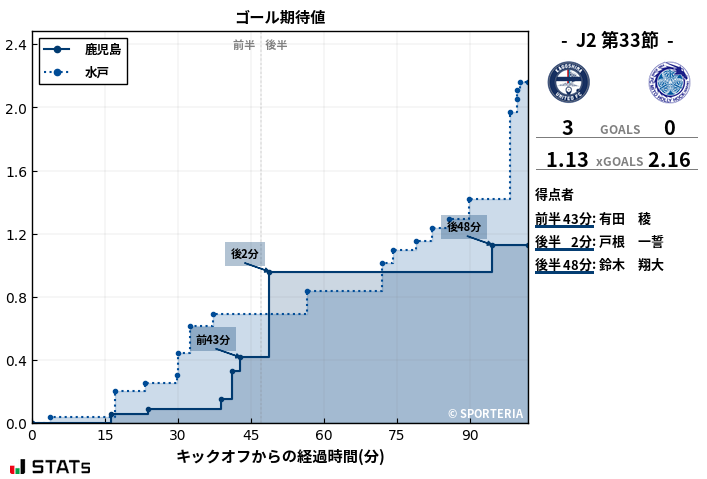 ゴール期待値