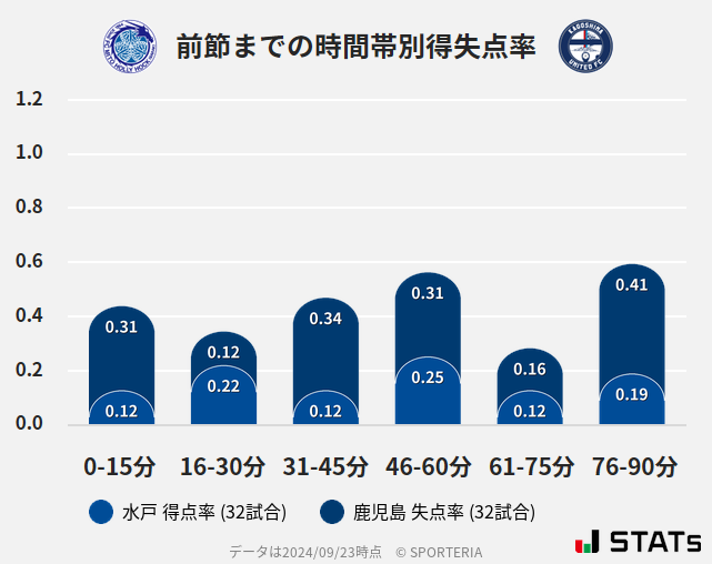 時間帯別得失点率