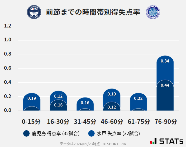 時間帯別得失点率