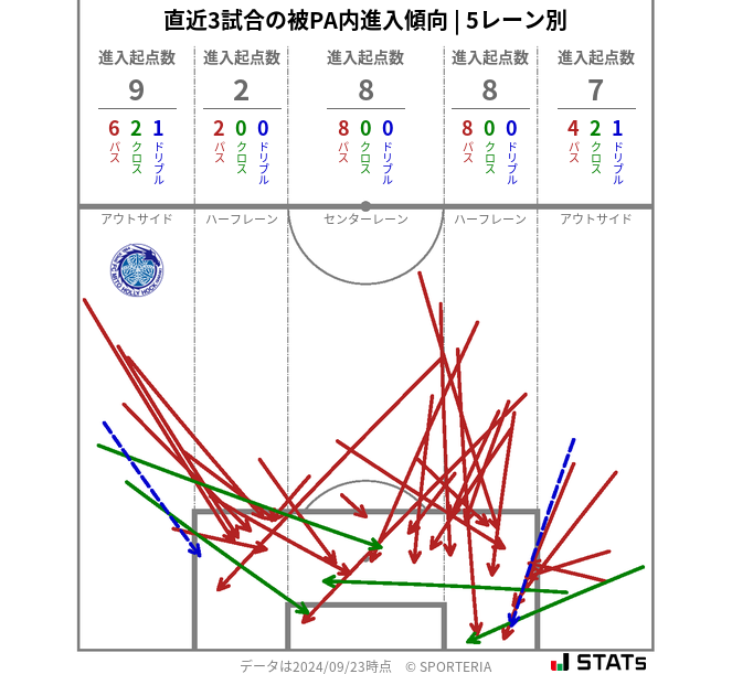 被PA内への進入傾向