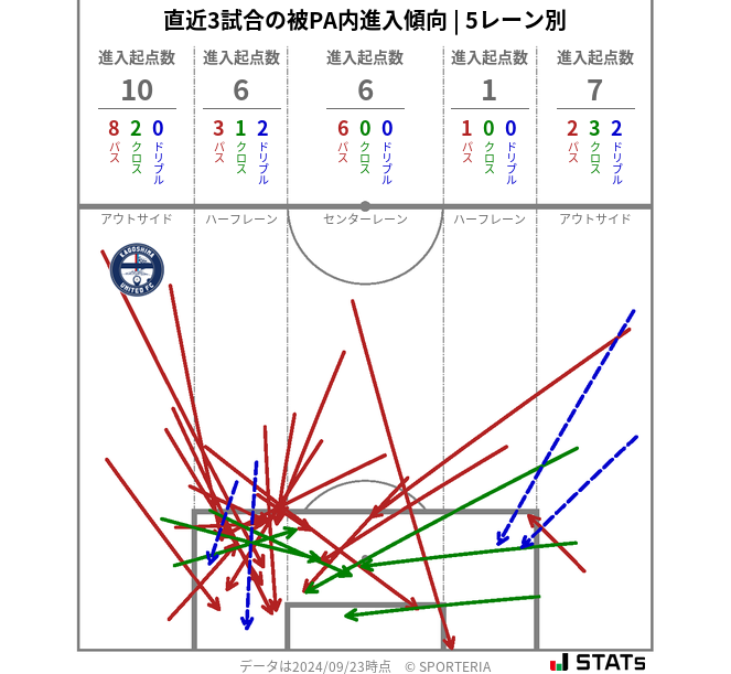 被PA内への進入傾向