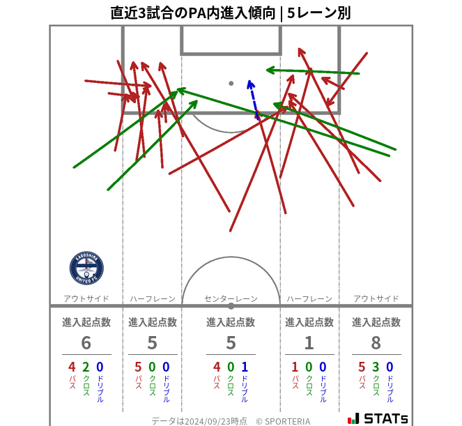 PA内への進入傾向