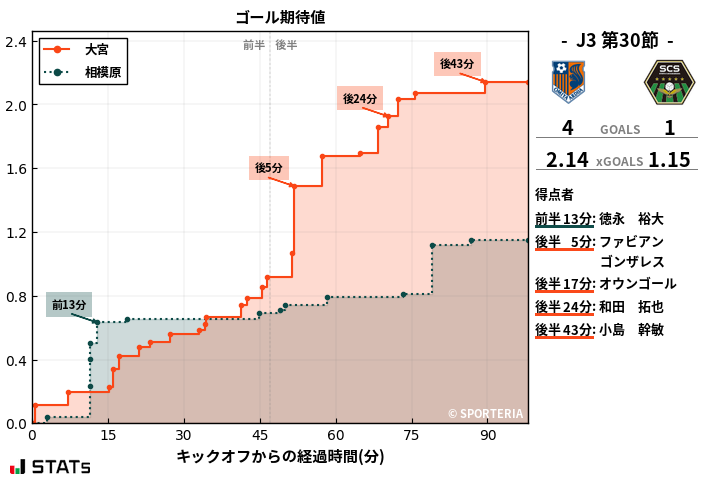 ゴール期待値