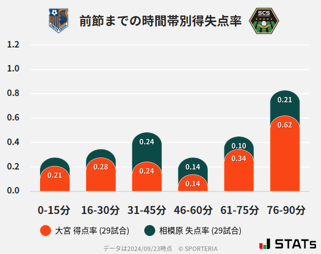 時間帯別得失点率