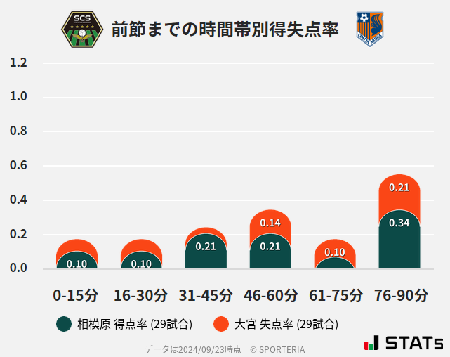 時間帯別得失点率