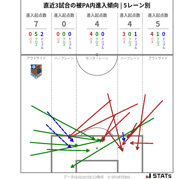 被PA内への進入傾向