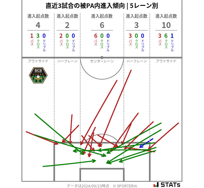 被PA内への進入傾向