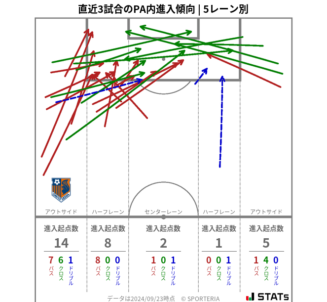 PA内への進入傾向