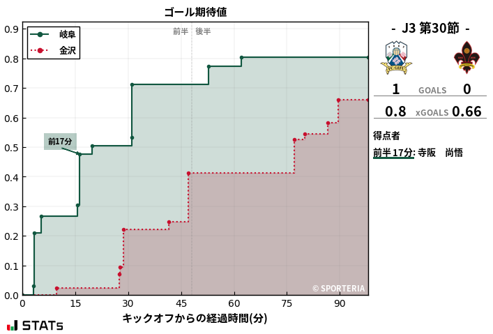 ゴール期待値