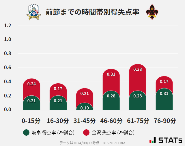 時間帯別得失点率