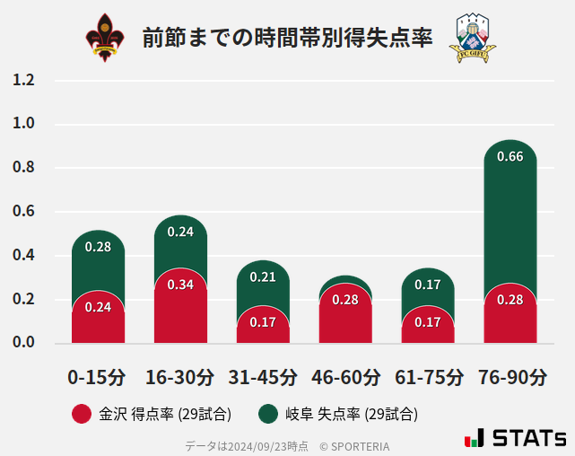 時間帯別得失点率