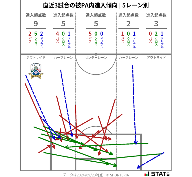 被PA内への進入傾向