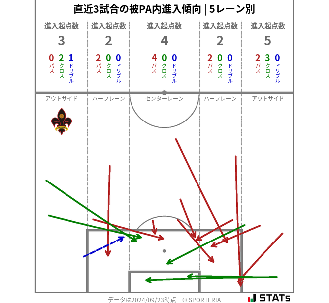 被PA内への進入傾向