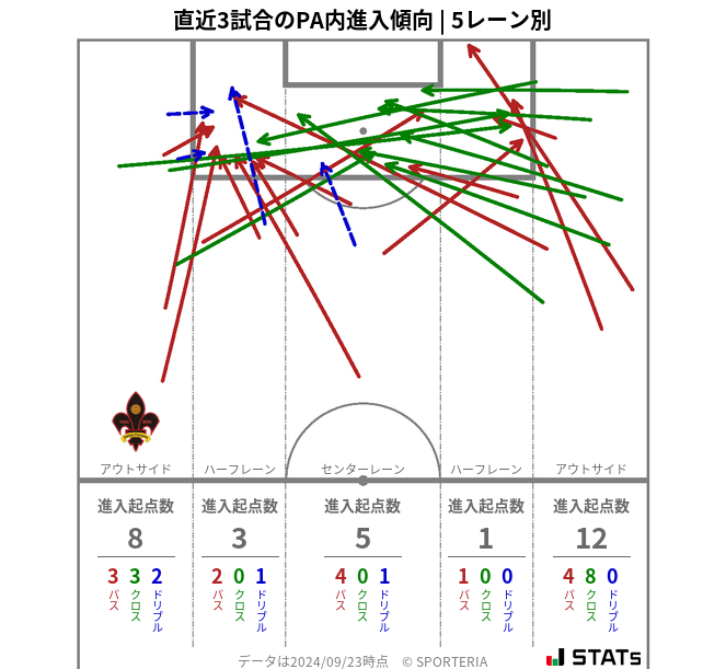 PA内への進入傾向