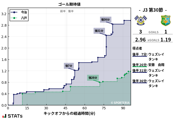 ゴール期待値