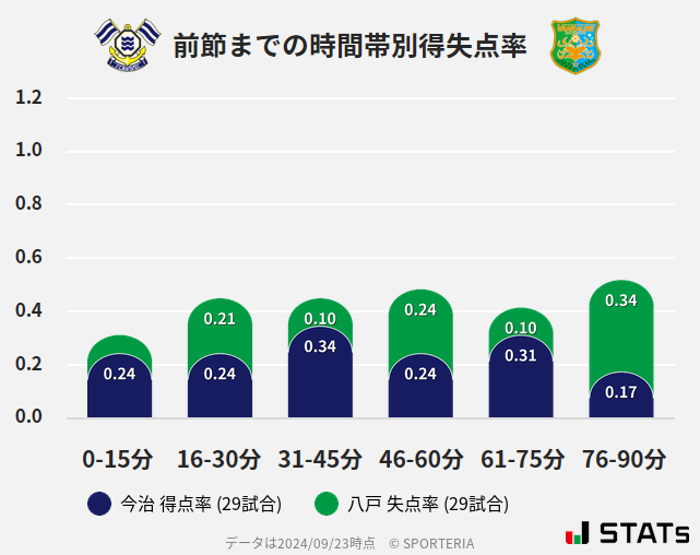 時間帯別得失点率